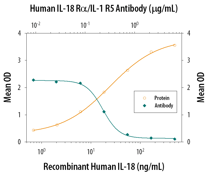 IFN-gamma  Secretion Induced by IL-18/IL-1F4 and Neutralization by Human IL-18 R alpha/IL-1 R5 Antibody.