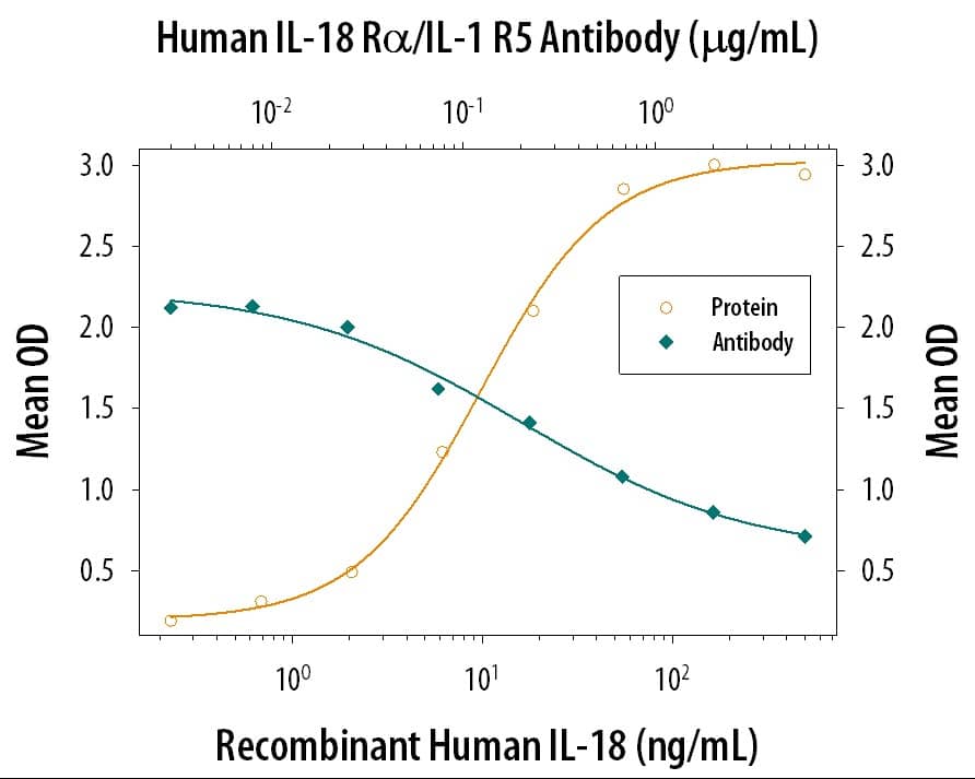 IFN‑ gamma Secretion Induced by IL‑18/IL‑1F4 and Neutrali-zation by IL‑18 R alpha/IL‑1 R5 Antibody.