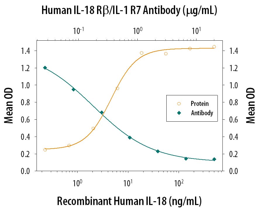 IFN‑ gamma secretion Induced by IL‑18/IL‑1F4 and Neutralization by Human IL‑18 R beta/IL‑1 R7 Antibody.