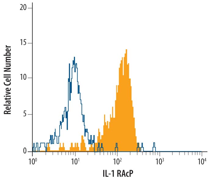 Detection of IL-1 RAcP/IL-1 R3 antibody in Human PBMC antibody by Flow Cytometry.