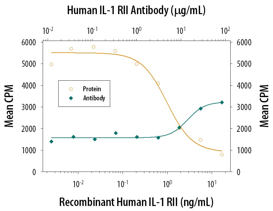 IL‑1 RII Inhibition of IL‑1 beta/IL‑1F2-dependent Cell Proliferation and Neutralization by Human IL‑1 RII Antibody.