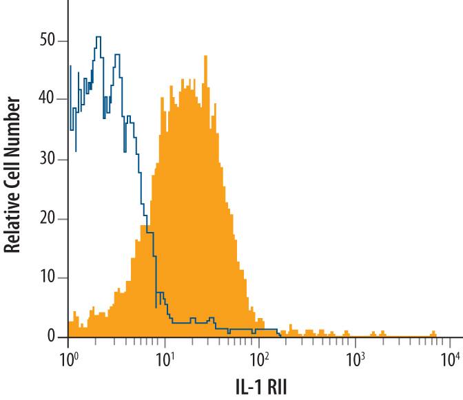 Detection of IL-1 RII antibody in EL-4 Mouse Cell Line antibody by Flow Cytometry.