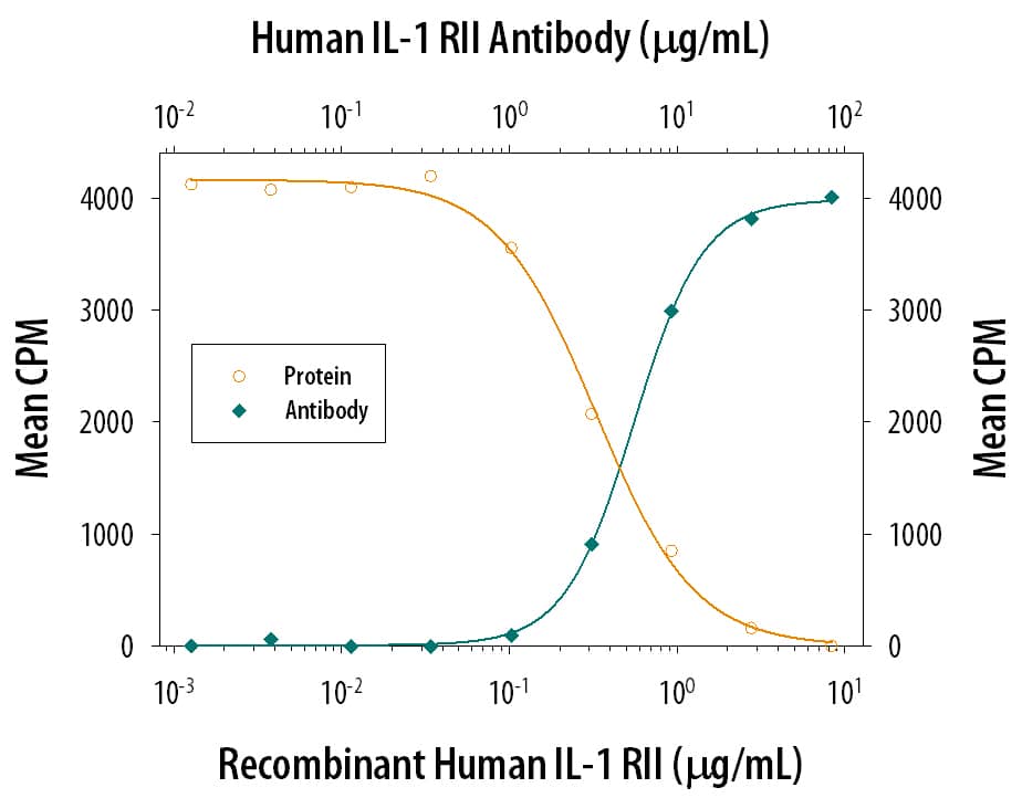 IL‑1 RII Inhibition of IL‑1 beta/IL‑1F2‑dependent Cell Proliferation and Neutralization by Human IL‑1 RII Antibody.