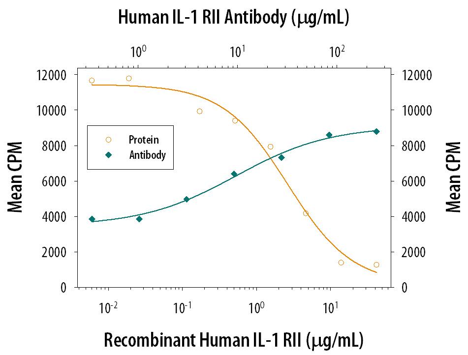 IL-1 RII Inhibition of IL-1 beta/IL-1F2-dependent Cell Proliferation and Neutralization by Human IL-1 RII Antibody.