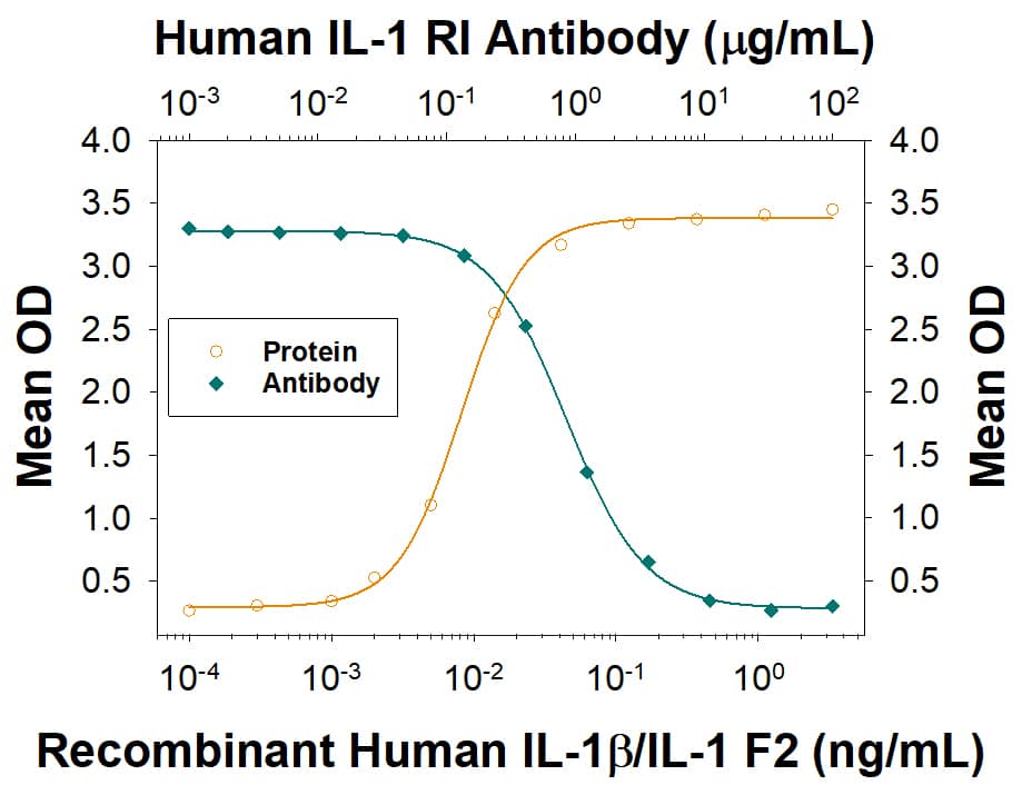 CXCL1/GRO alpha Secretion Induced by IL‑1 beta/IL‑1F2 and Neutralization by Human IL‑1 RI Antibody.