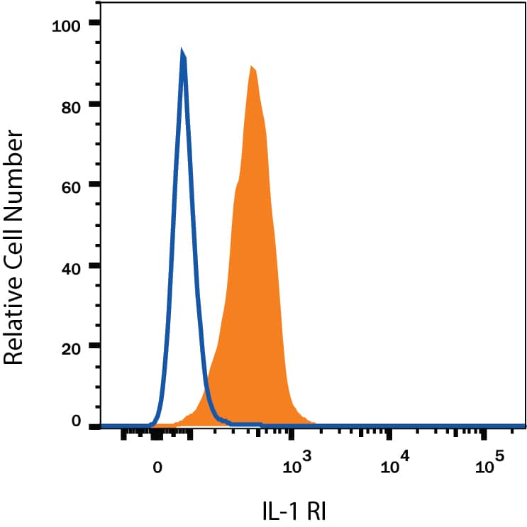 Detection of IL-1 RI antibody in HUVEC Human Cells antibody by Flow Cytometry.