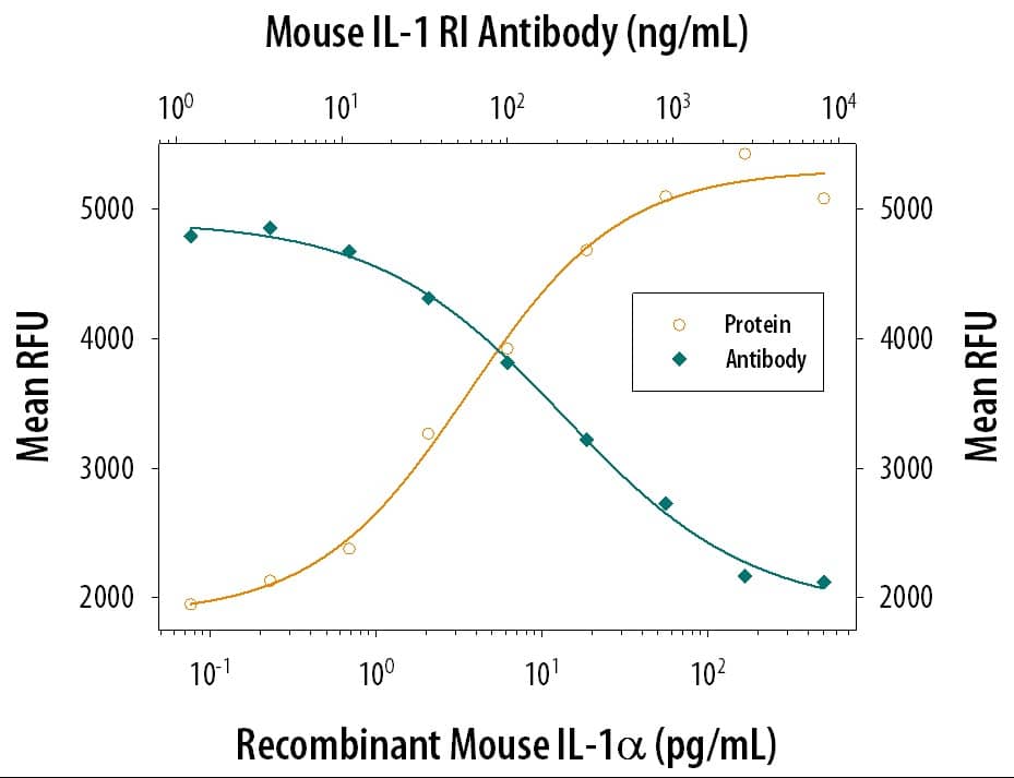 Cell Proliferation Induced by IL‑1 alpha/IL‑1F1 and Neutral-ization by Mouse IL‑1 RI Antibody.