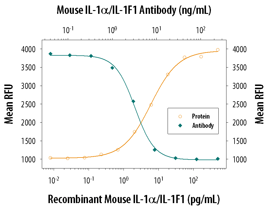 Cell Proliferation Induced by IL‑1 alpha/IL‑1F1 and Neutral-ization by Mouse IL‑1 alpha/IL‑1F1 Antibody.