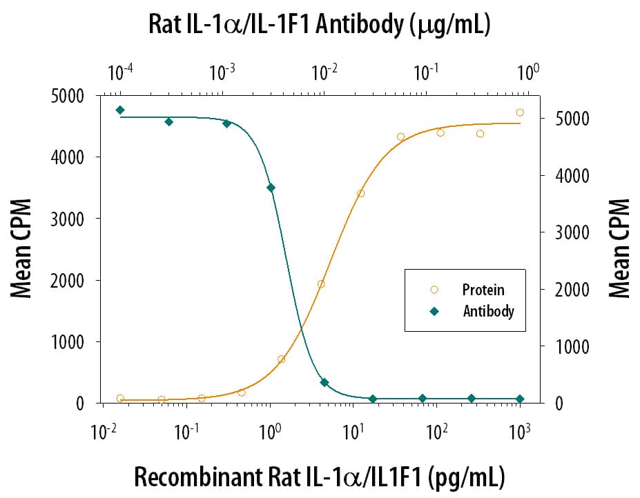 Cell Proliferation Induced by IL‑1 alpha/IL‑1F1 and Neutralization by Rat IL‑1 alpha/IL‑1F1 Antibody.