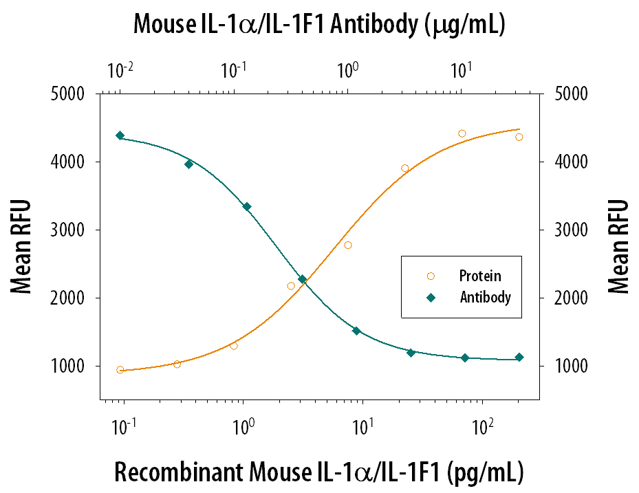 Cell Proliferation Induced by IL‑1 alpha/IL‑1F1 and Neutralization by Mouse IL‑1 alpha/IL‑1F1 Antibody.