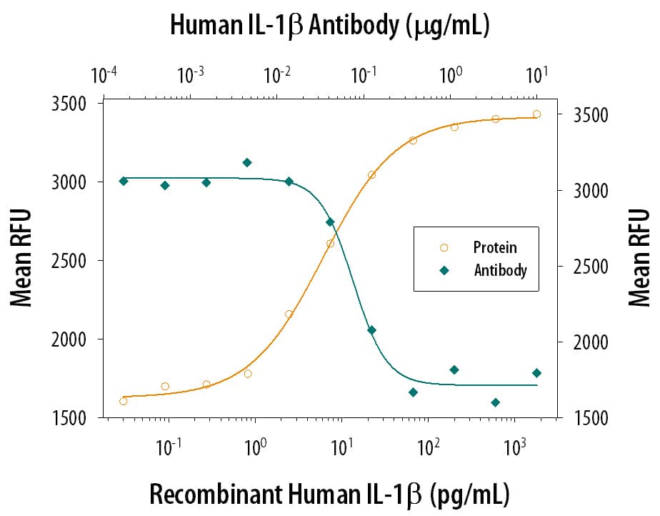 Cell Proliferation Induced by IL‑1 beta/IL‑1F2 and Neutral-ization by Human IL‑1 beta/ IL‑1F2 Antibody.