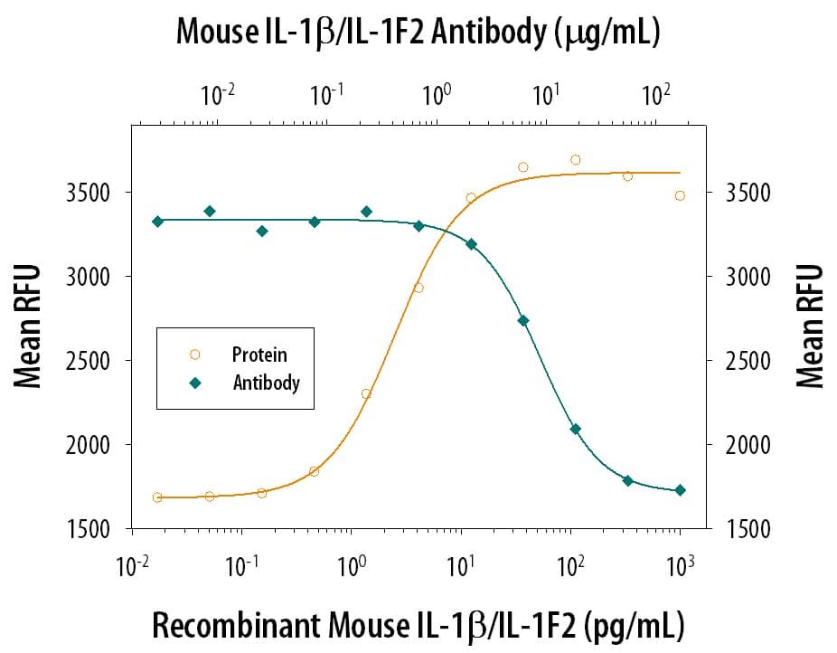 Cell Proliferation Induced by IL‑1 beta/IL‑1F2 and Neutral-ization by Mouse IL‑1 beta/IL‑1F2 Antibody.