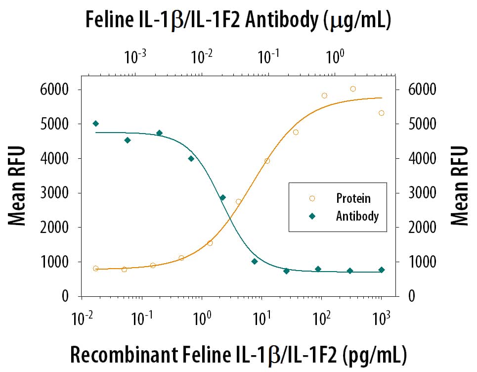 Cell Proliferation Induced by IL‑1 beta/IL‑1F2 and Neutral-ization by Feline IL‑1 beta/IL‑1F2 Antibody.