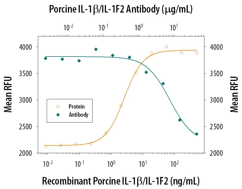 Cell Proliferation Induced by IL‑1 beta/IL‑1F2 and Neutrali-zation by Porcine IL‑1 beta/IL‑1F2 Antibody.