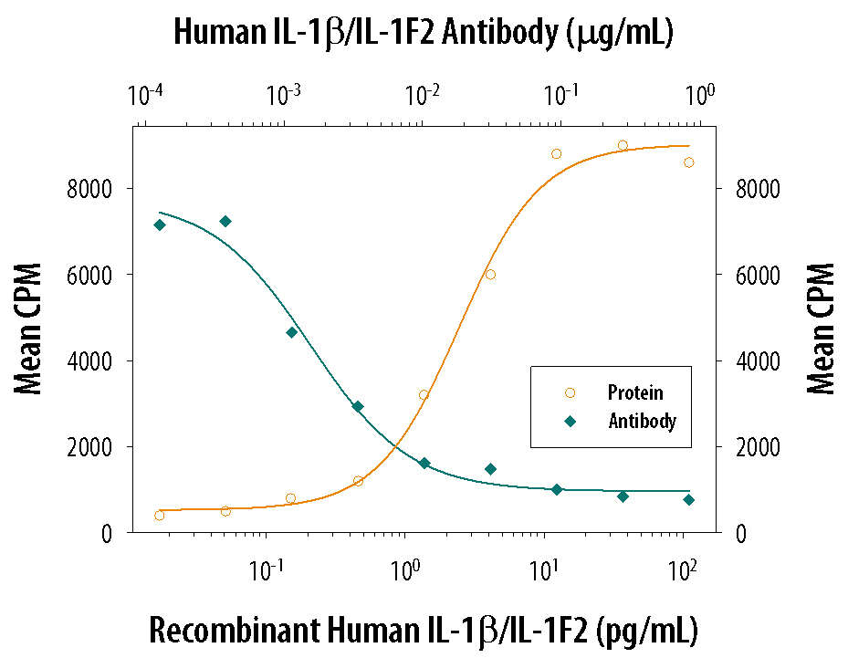 Cell Proliferation Induced by IL‑1 beta/IL‑1F2 and Neutralization by Human IL‑1 beta/IL‑1F2 Antibody.