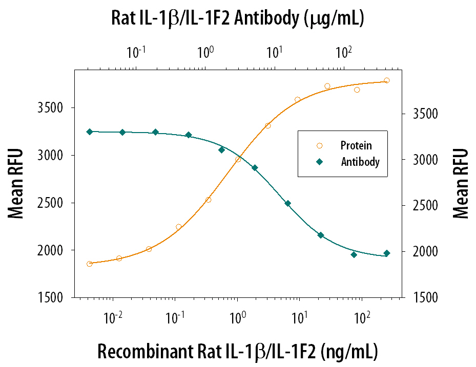 Cell Proliferation Induced by IL‑1 beta/IL‑1F2 and Neutral-ization by Rat IL‑1 beta/IL‑1F2 Antibody.