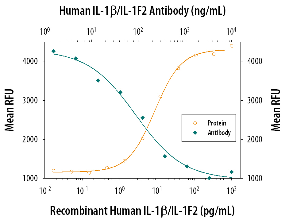 Cell Proliferation Induced by IL‑1 beta/IL‑1F2 and Neutralization by Human IL‑1 beta/IL‑1F2 Antibody.