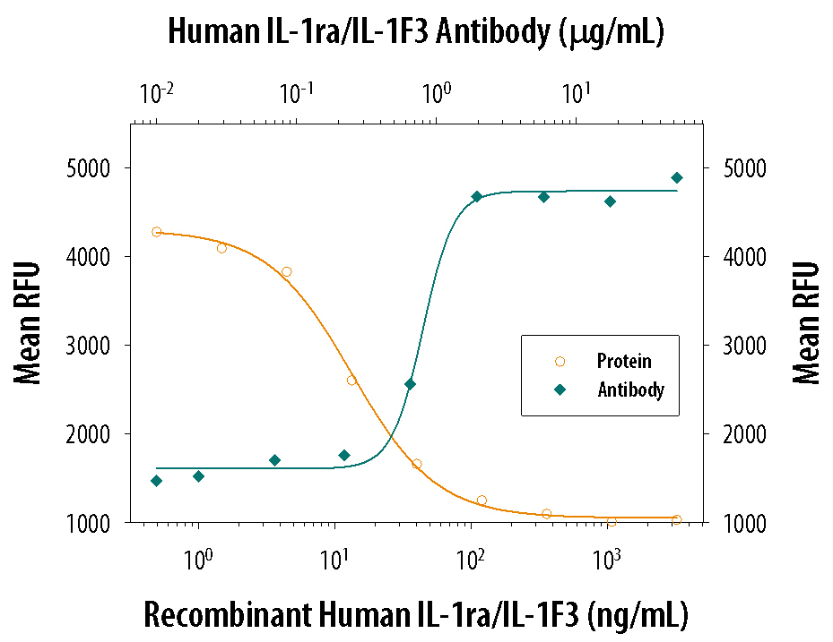 IL‑1ra/IL‑1F3 Inhibition of IL‑1 alpha/IL‑1F1-dependent Cell Proliferation and Neutralization by Human IL‑1ra/IL‑1F3 Antibody.