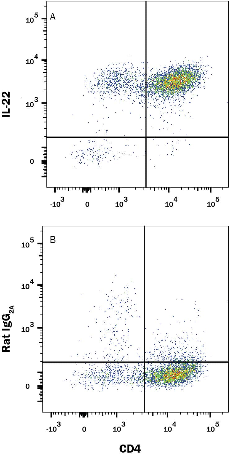 Detection of IL-22 antibody in Mouse Th17 Splenocytes antibody by Flow Cytometry.