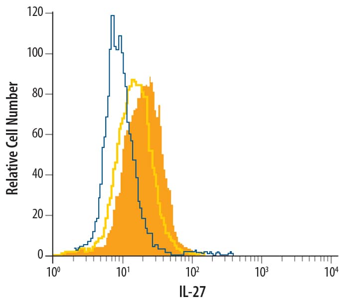 Detection of IL-27 antibody in LPS-treated RAW 264.7 Mouse Cell Line antibody by Flow Cytometry.