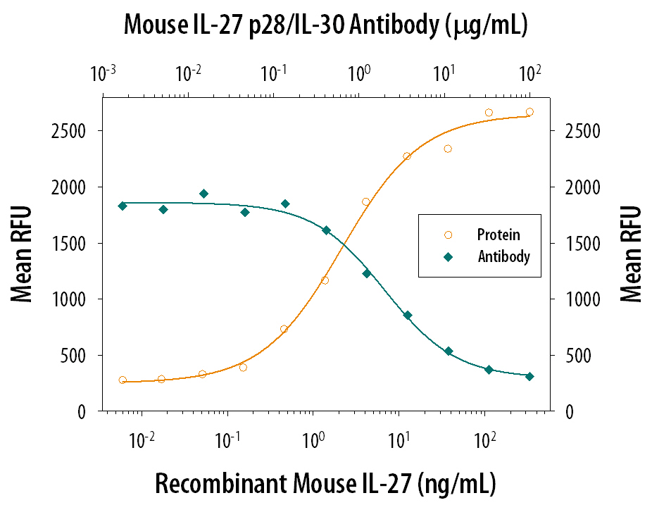 IL‑27 Inhibition of EMCV-induced Cytopathy and Neutralization by Mouse IL‑27 p28/IL‑30 Antibody.
