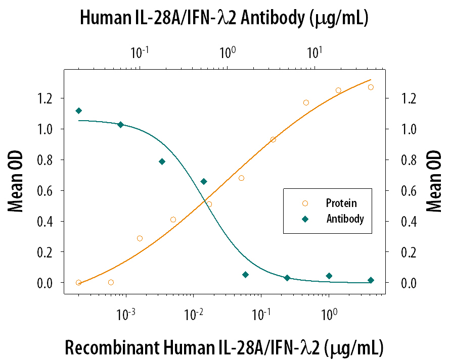 IL‑28A/IFN-lambda 2 Inhibition of EMCV‑induced Cytopathy and Neutralization by Human IL‑28A/IFN-lambda 2 Antibody.