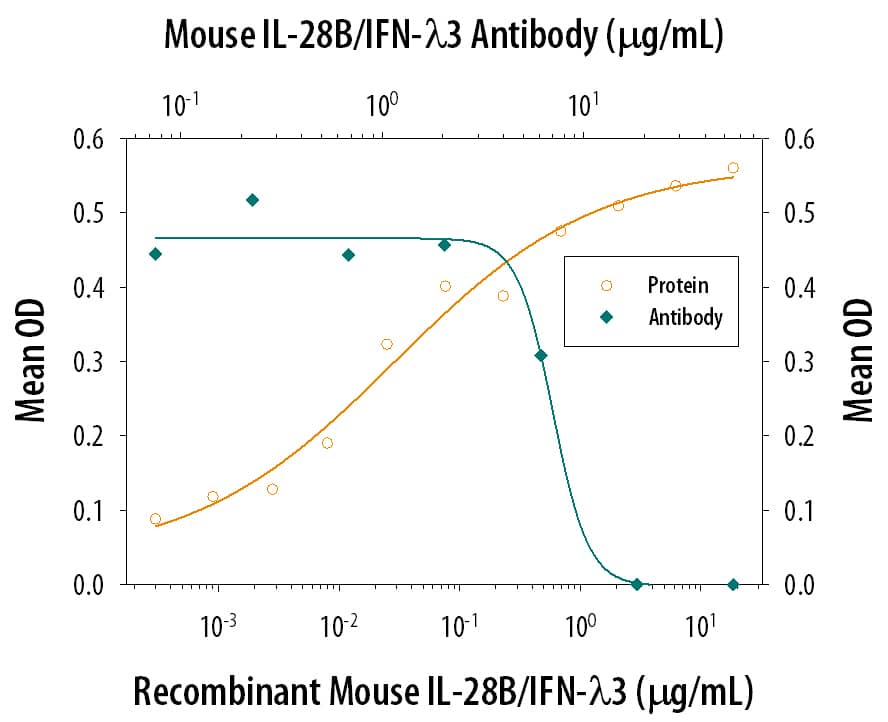 IL‑28B/IFN-lambda 3 Inhibition of EMCV-induced Cytopathy and Neutralization by Mouse IL‑28B/IFN-lambda 3 Antibody.