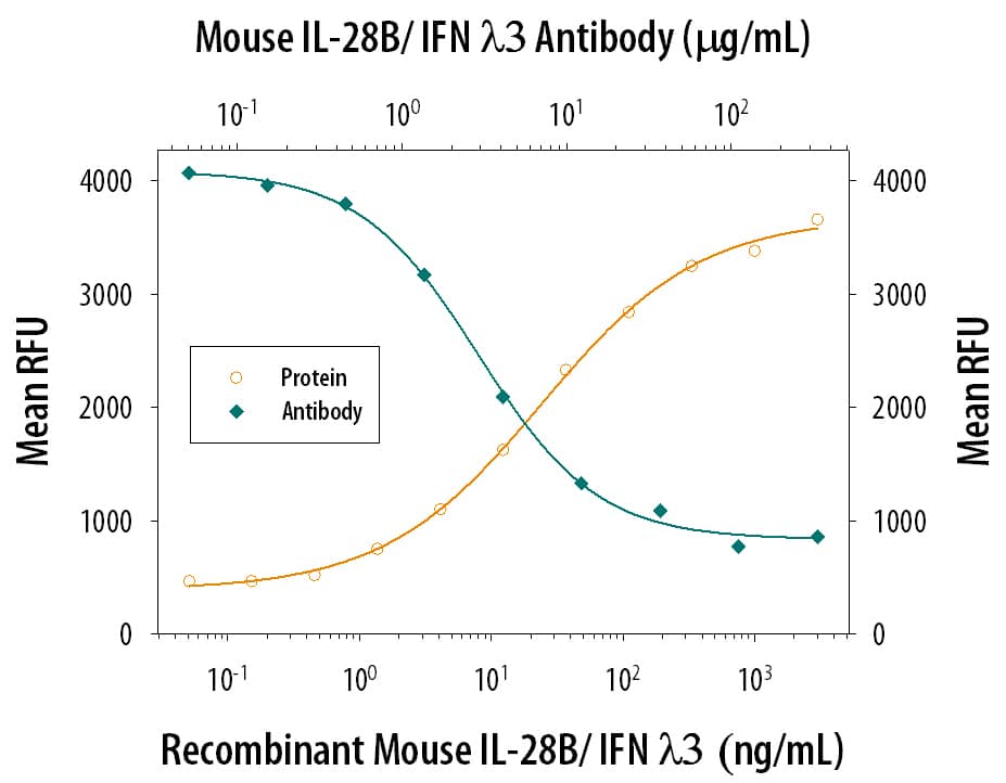 IL‑28B/IFN-lambda 3 Inhibition of EMCV-induced Cytopathy and Neutralization by Mouse IL‑28B/IFN-lambda 3 Antibody.