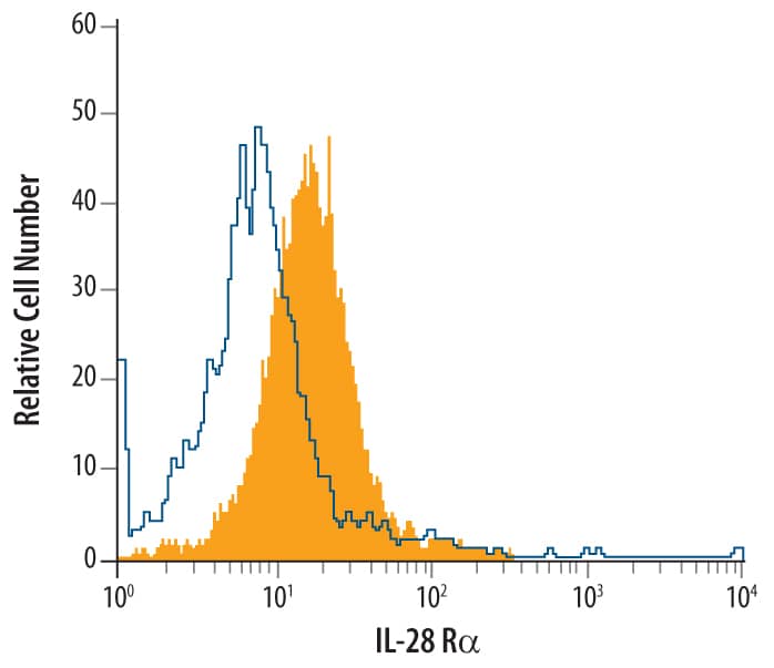 Detection of IL-28 Ra/IFN-? R1 antibody in Daudi Human Cell Line antibody by Flow Cytometry.