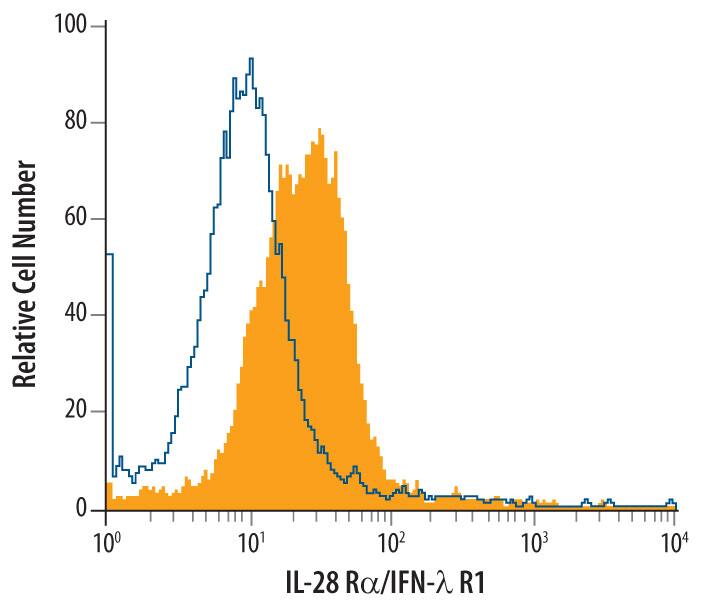 Detection of IL-28 Ra/IFN-? R1 antibody in Daudi Human Cell Line antibody by Flow Cytometry.