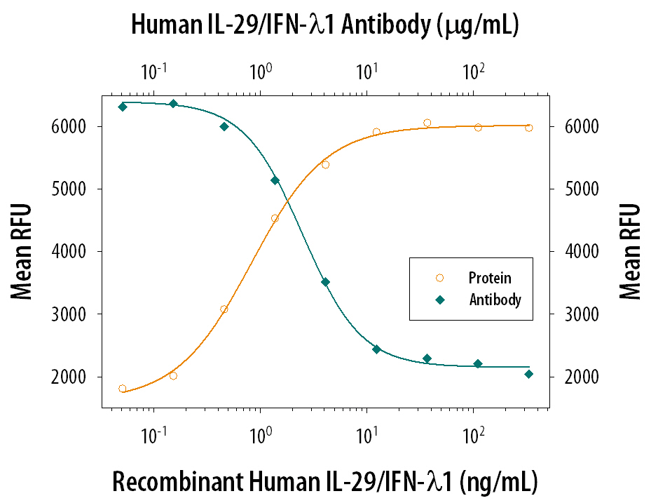 IL‑29/IFN-lambda 1 Inhibition of EMCV‑induced Cytopathy and Neutralization by Human IL‑29/IFN-lambda 1 Antibody.