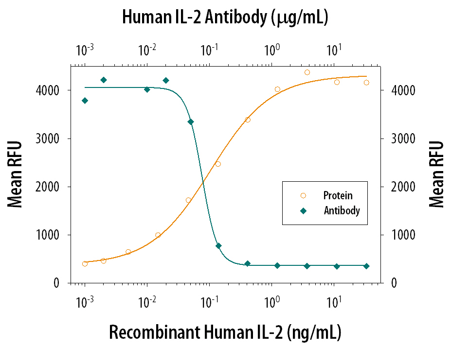 Cell Proliferation Induced by IL‑2 and Neutralization by Human IL‑2 Antibody.
