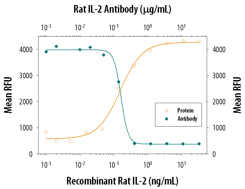 Cell Proliferation Induced by IL‑2 and Neutralization by Rat IL‑2 Antibody.