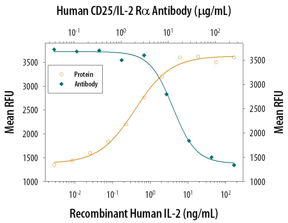 Cell Proliferation Induced by IL‑2 and Neutralization by Human CD25/IL‑2 R alpha Antibody.