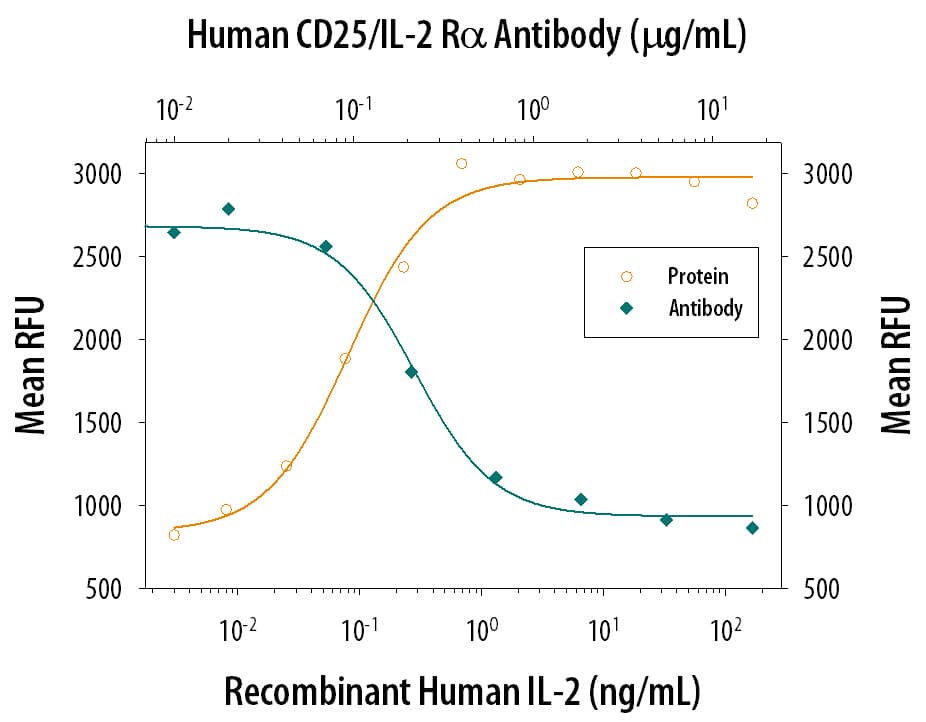 Cell Proliferation Induced by IL‑2 and Neutralization by Human CD25/IL‑2 R alpha Antibody.
