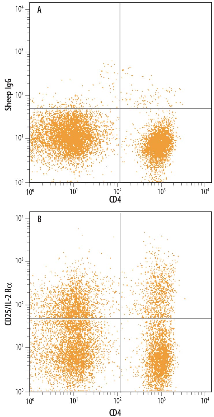 Detection of CD25/IL-2 Ra antibody in Canine Blood Monocytes antibody by Flow Cytometry.