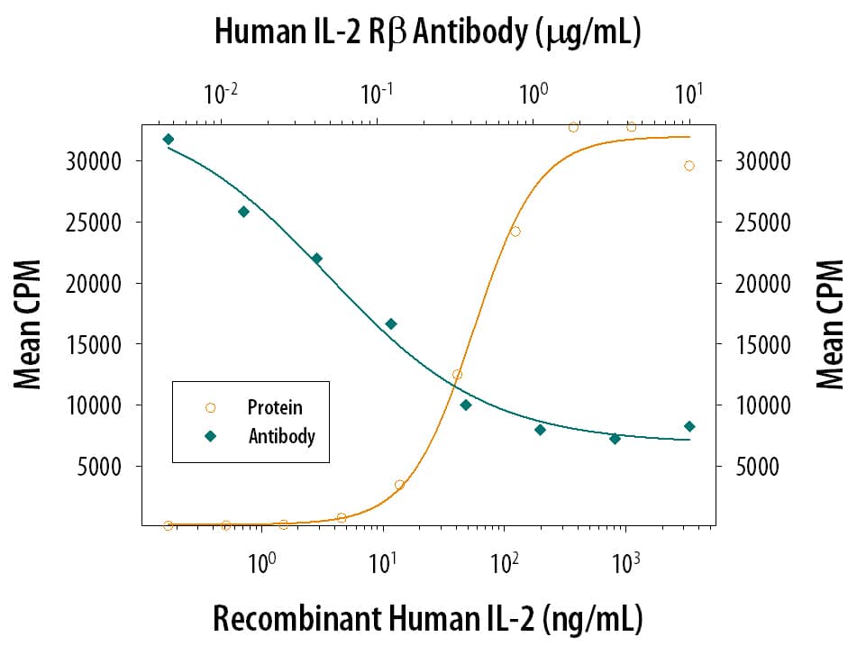 Cell Proliferation Induced by IL‑2 and Neutralization by Human IL‑2 R beta Antibody.