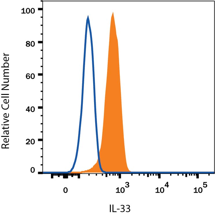 Detection of IL-33 antibody in bEnd.3 Mouse Cell Line antibody by Flow Cytometry.