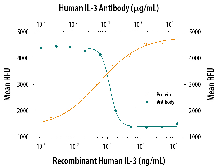 Cell Proliferation Induced by IL-3 and Neutralization by Human IL-3 Antibody.