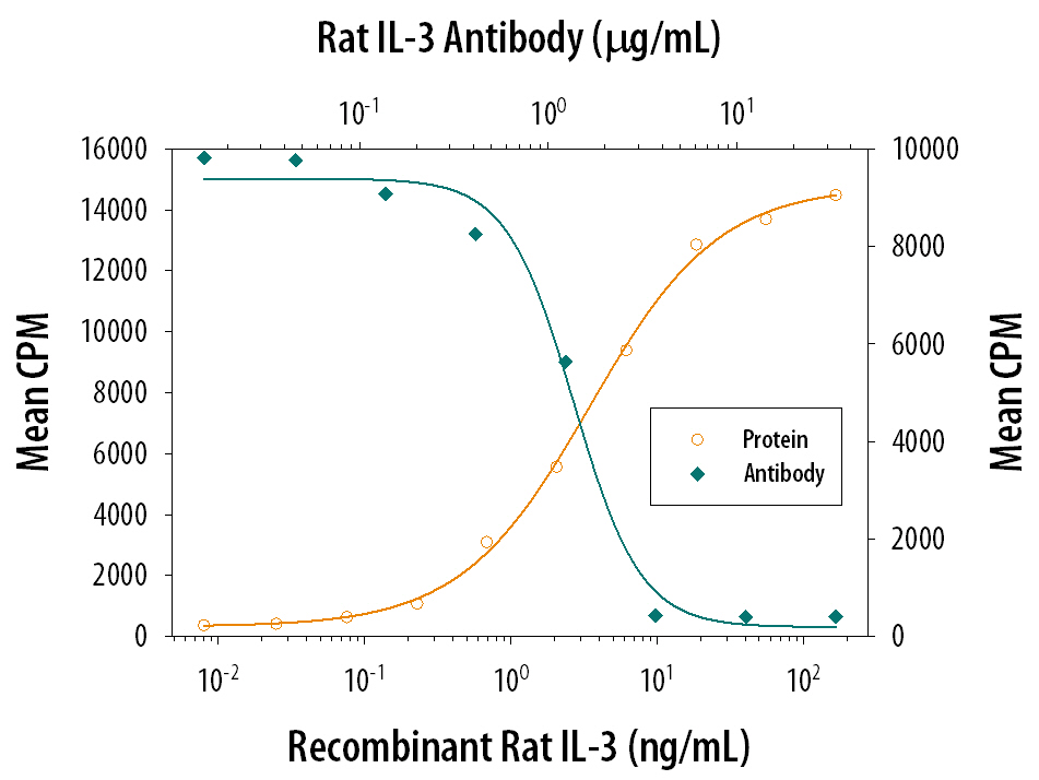 Cell Proliferation Induced by IL-3 and Neutralization by Rat IL-3 Antibody.