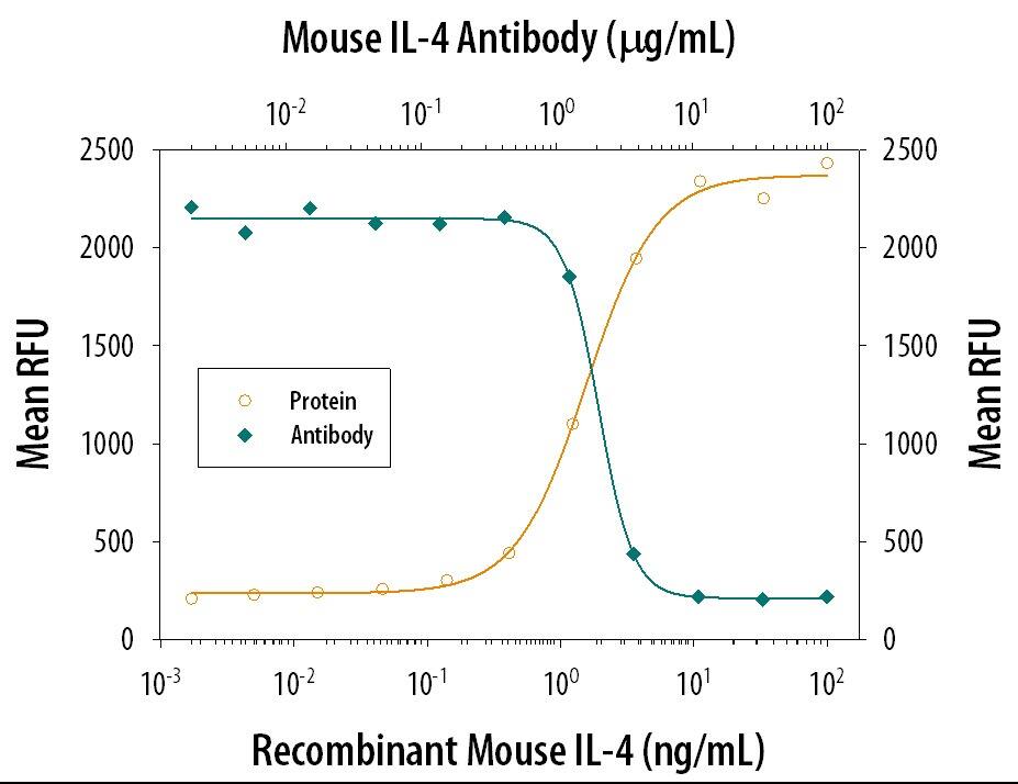 Cell Proliferation Induced by IL-4 and Neutralization by Mouse IL-4 Antibody.