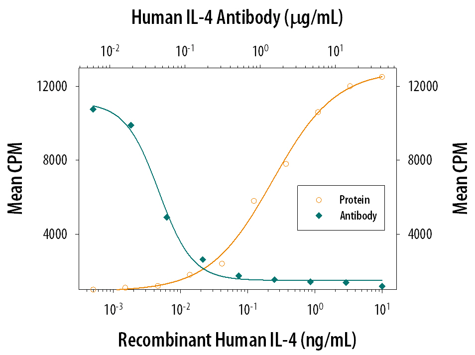 Cell Proliferation Induced by IL-4 and Neutralization by Human IL-4 Antibody.
