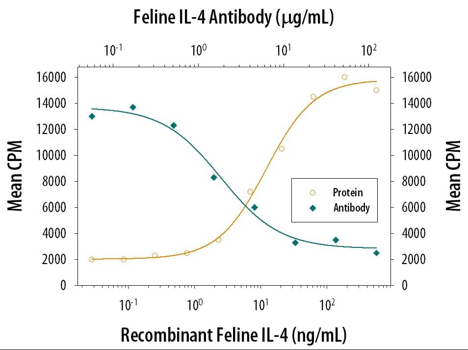 Cell Proliferation Induced by IL‑4 and Neutralization by Feline IL‑4 Antibody.