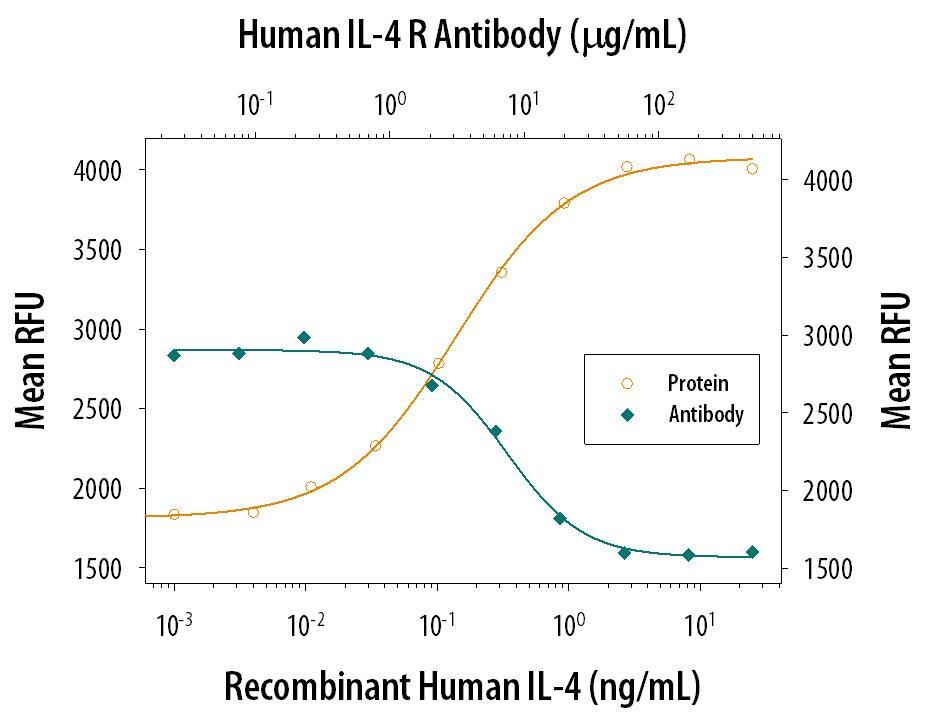 Cell Proliferation Induced by IL‑4 and Neutralization by Human IL‑4 R alpha Antibody.