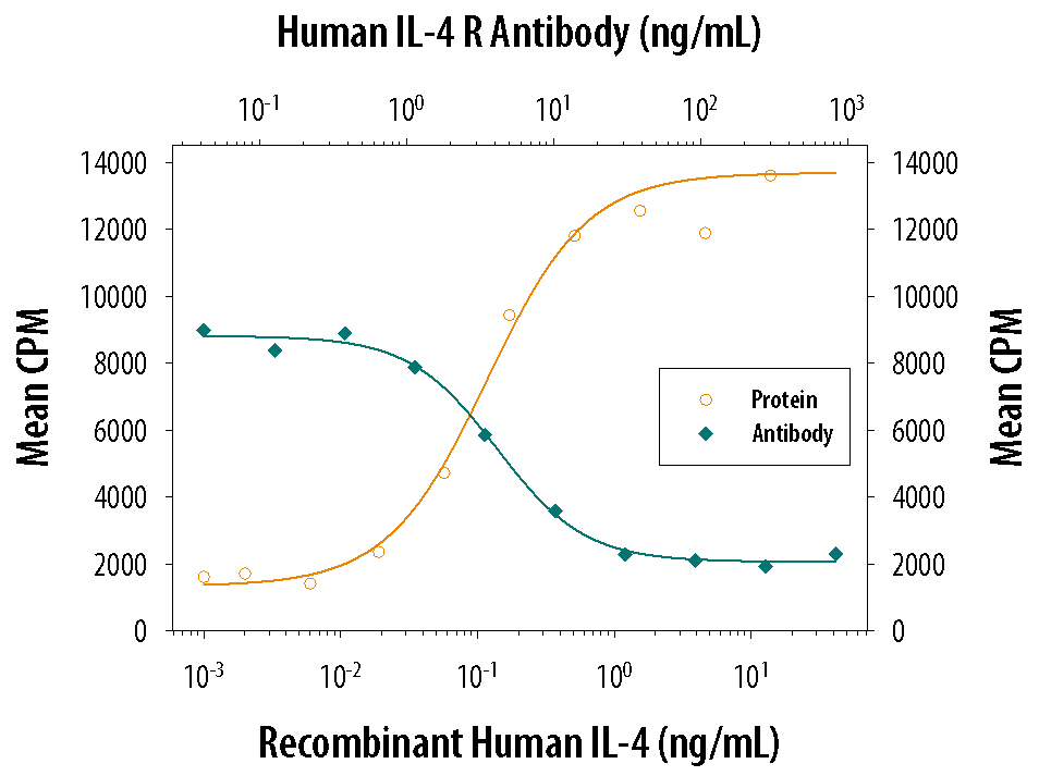 Cell Proliferation Induced by IL‑4 and Neutralization by Human IL‑4 R alpha Antibody.