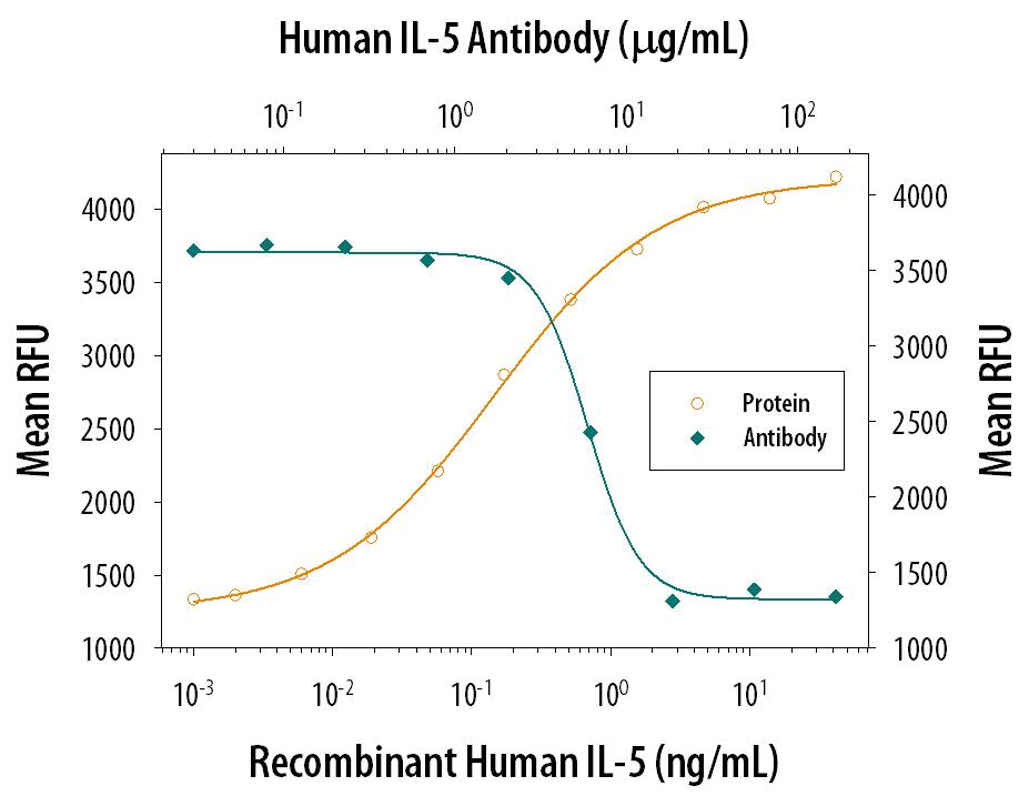 Cell Proliferation Induced by IL‑5 and Neutralization by Human IL‑5 Antibody.