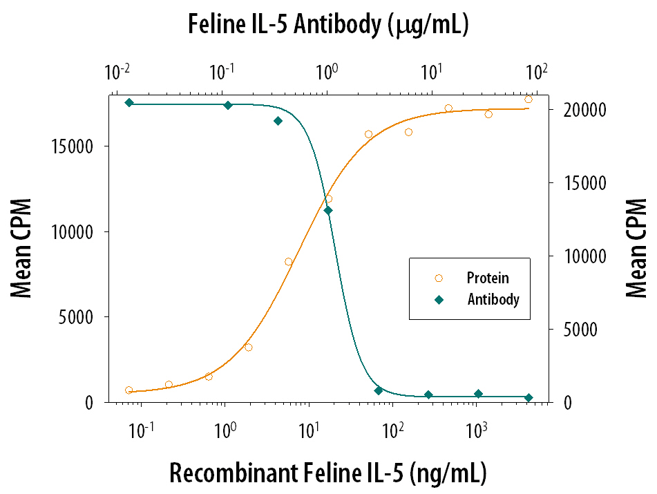Cell Proliferation Induced by IL-5 and Neutralization by Feline IL-5 Antibody.