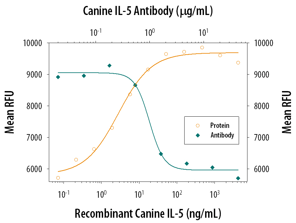 Cell Proliferation Induced by IL-5 and Neutralization by Canine IL-5 Antibody.