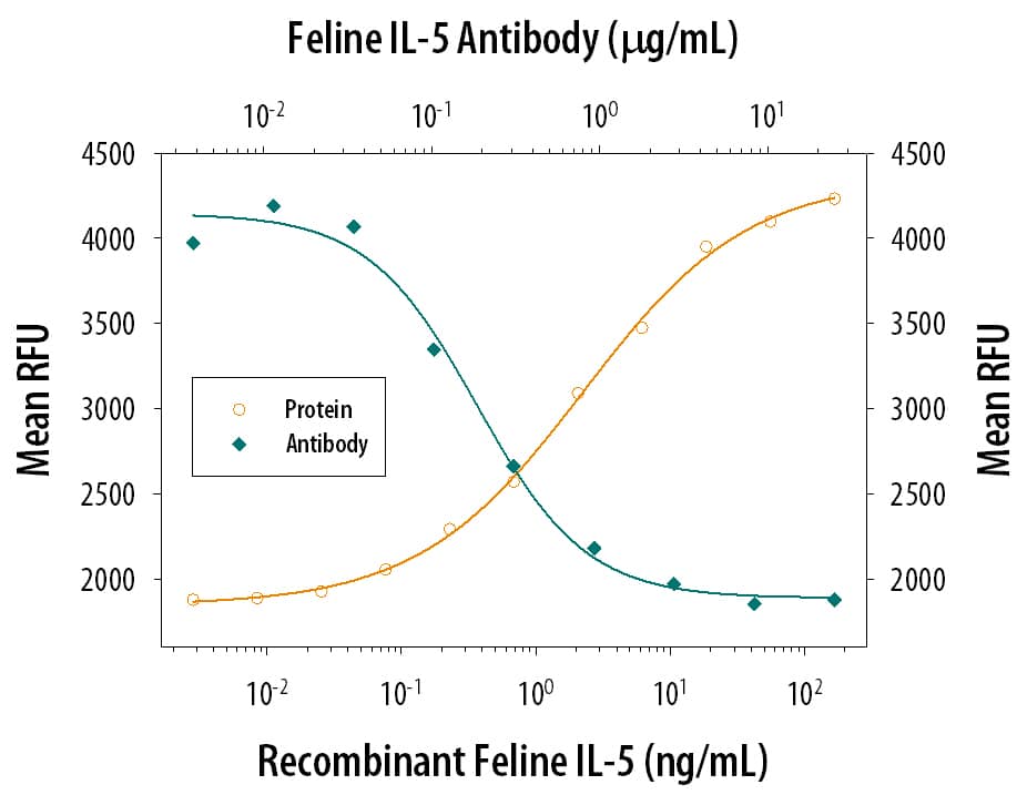 Cell Proliferation Induced by IL‑5 and Neutralization by Feline IL‑5 Antibody.