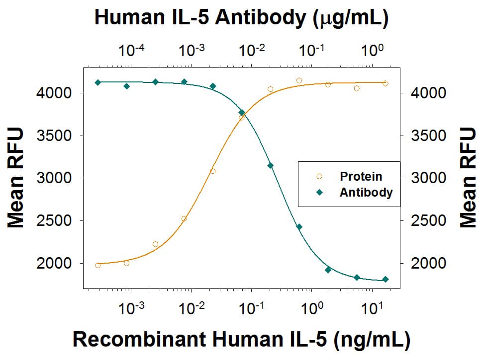 Cell Proliferation Induced by IL-5 and Neutralization by Human IL-5 Antibody.